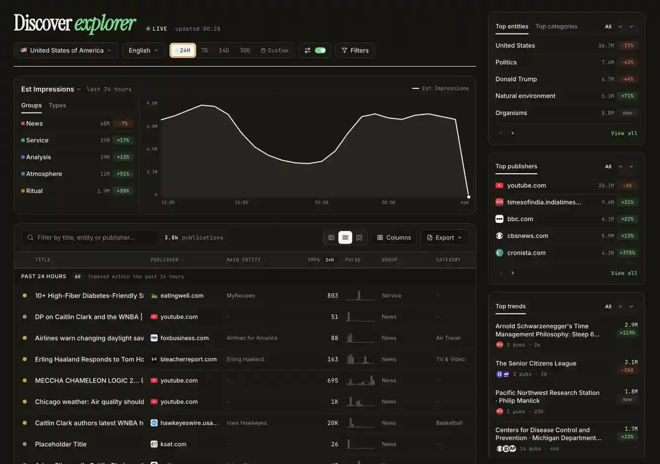 Live USA publication feed and market overview.